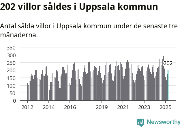 Graf: Antal sålda villor i Uppsala kommun