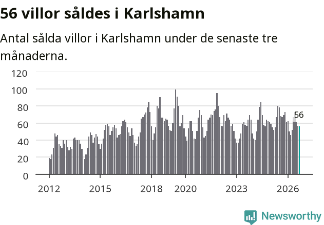 Graf: Antal sålda villor i Karlshamns kommun