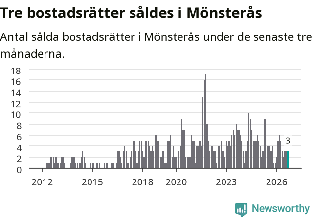 Graf: Antal sålda bostadsrätter i Mönsterås kommun