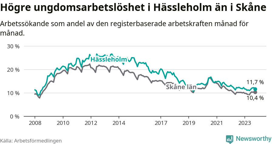 Graf: Arbetslöshet bland unga i Hässleholms kommun och Skåne län