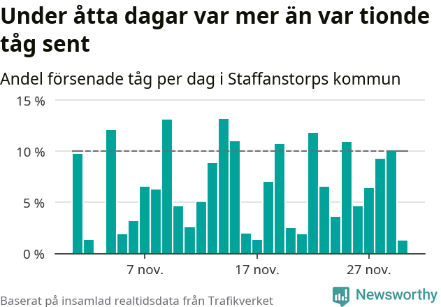 Stapeldiagram över andel försenade tåg per dag
