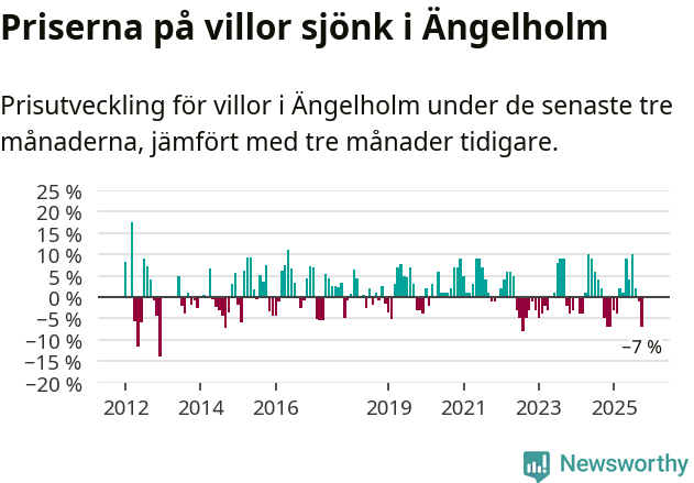 Graf: Prisutveckling för villor i Ängelholms kommun