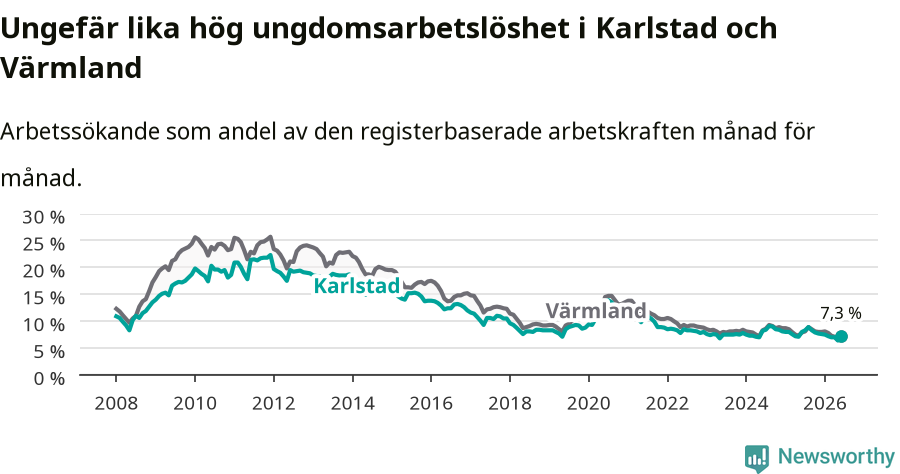 Graf: Arbetslöshet bland unga i Karlstads kommun och Värmlands län