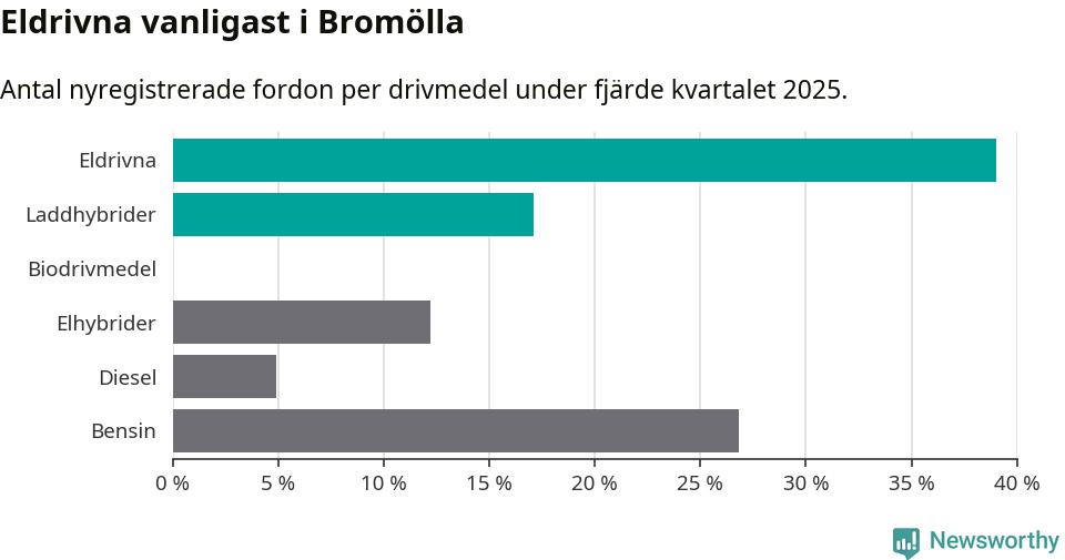 Graf: Antal nyregistrerade fordon per drivmedel