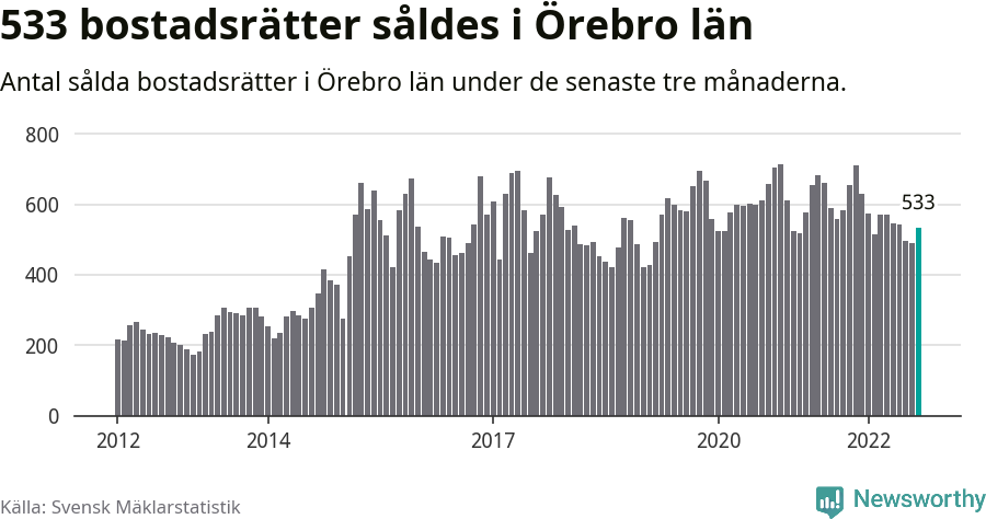Graf: Antal sålda bostadsrätter i Örebro län