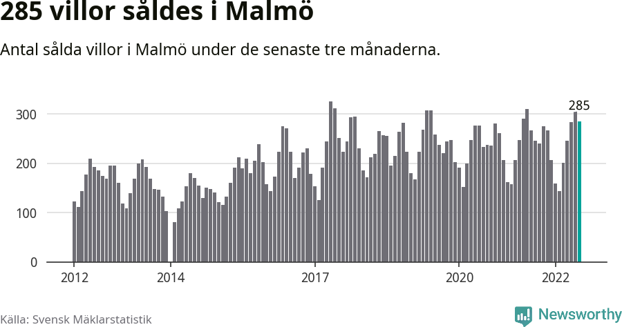 Graf: Antal sålda villor i Malmö kommun