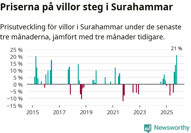 Graf: Prisutveckling för villor i Surahammars kommun