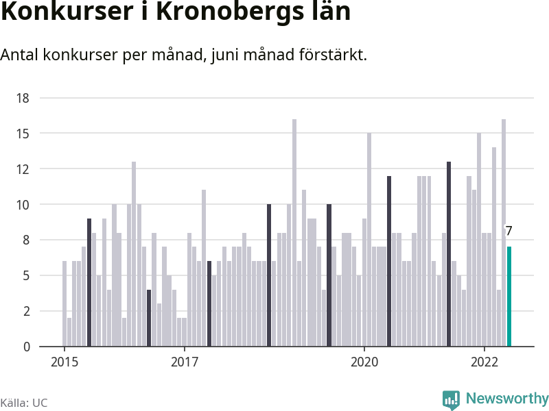 Graf: Antal konkurser per månad i Kronobergs län