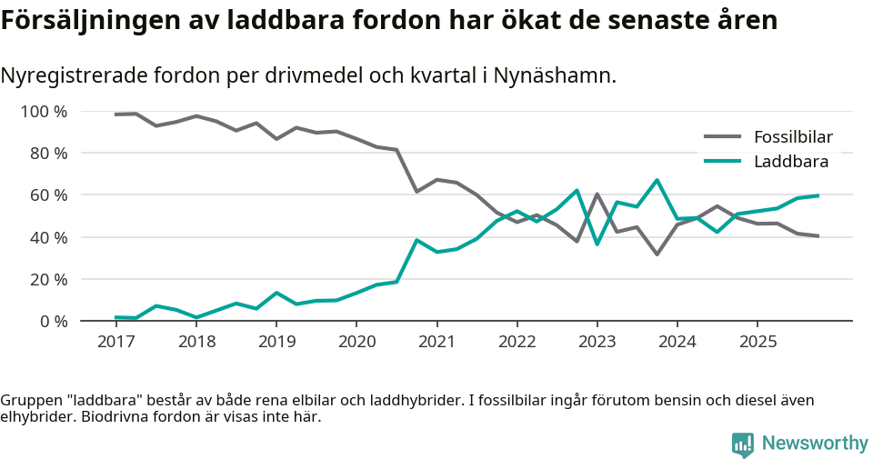Graf: Andel laddbara bilar av alla nyregistreringar över tid