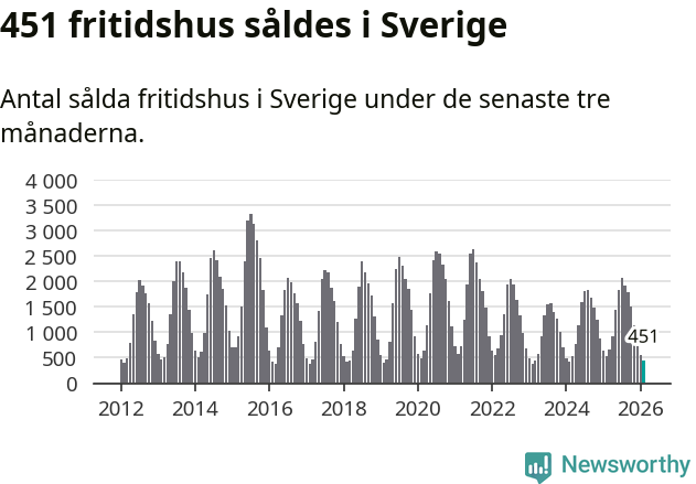 Graf: Antal sålda fritidshus i Sverige