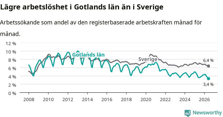 Graf: Arbetslöshet i Gotlands län och Sverige