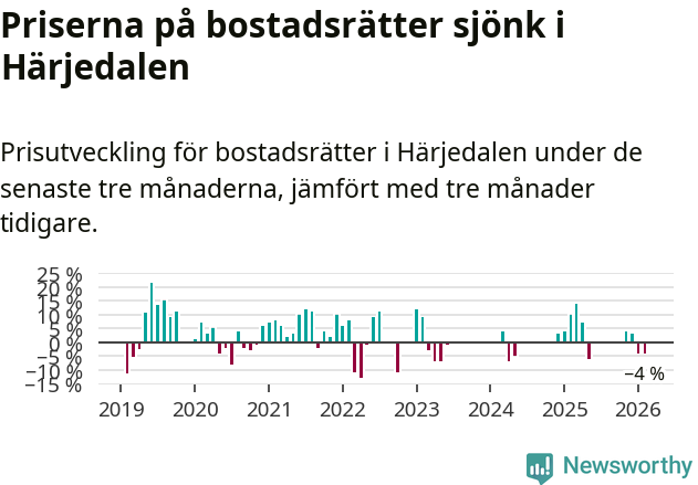 Graf: Prisutveckling för bostadsrätter i Härjedalens kommun