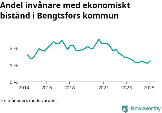 Graf över andelen biståndstagare per tremånadersperiod