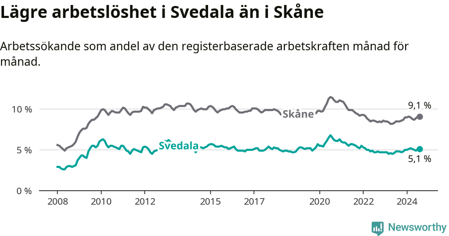 Graf: Arbetslöshet i Svedala kommun och Skåne län