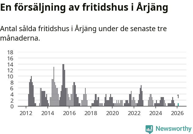 Graf: Antal sålda fritidshus i Årjängs kommun