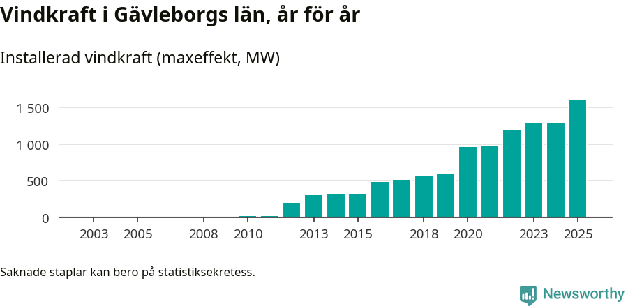 stapeldiagram som visar den totala installerade effekten från år till år.