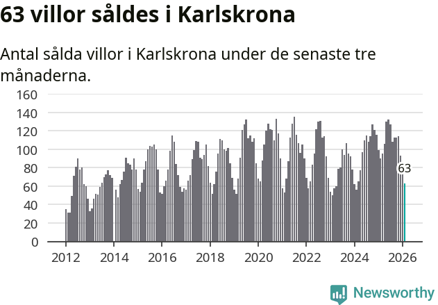 Graf: Antal sålda villor i Karlskrona kommun