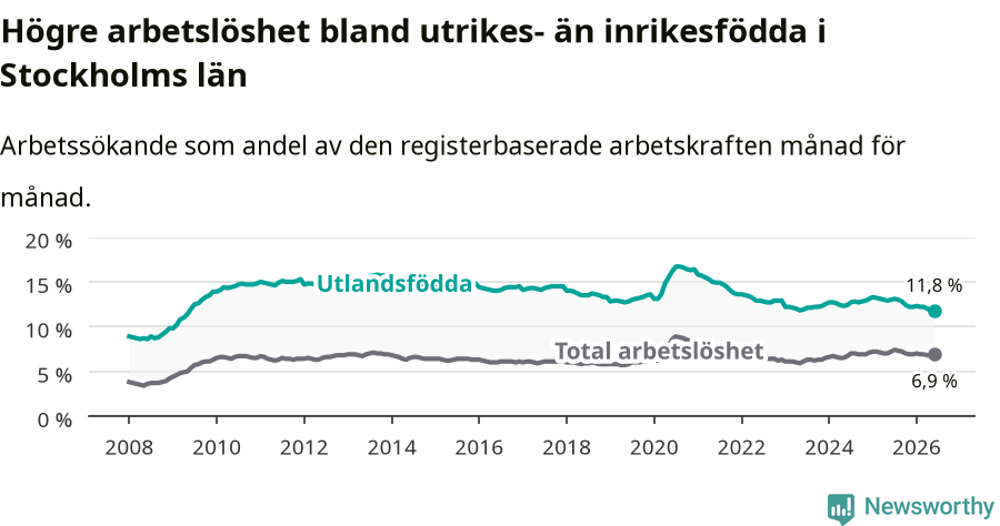 Graf: Skillnad i arbetslöshet mellan utrikesfödda och hela befolkningen i Stockholms län