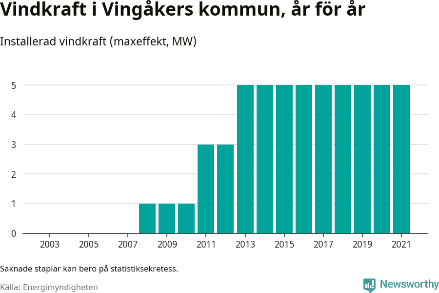 stapeldiagram som visar den totala installerade effekten från år till år.