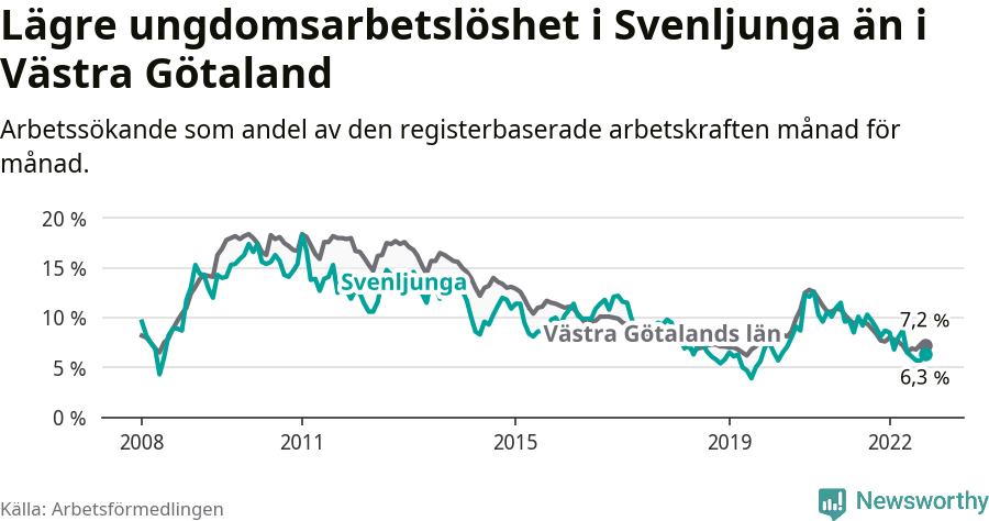 Graf: Arbetslöshet bland unga i Svenljunga kommun och Västra Götalands län