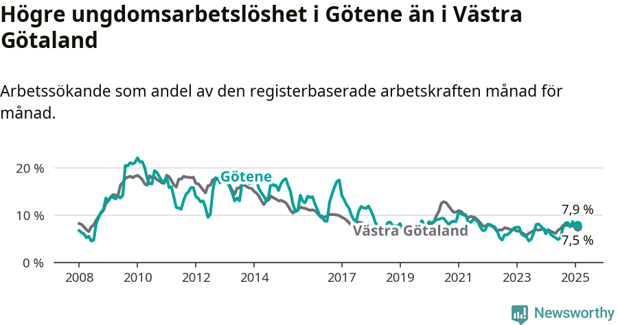 Graf: Arbetslöshet bland unga i Götene kommun och Västra Götalands län