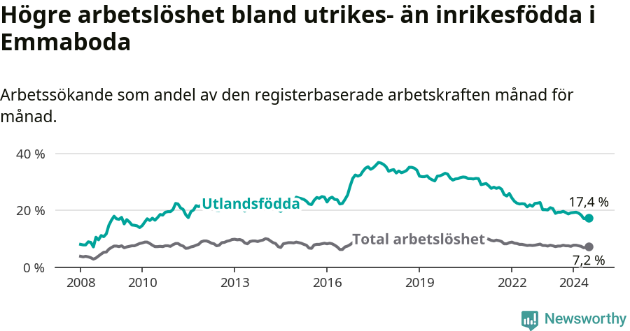 Graf: Skillnad i arbetslöshet mellan utrikesfödda och hela befolkningen i Emmaboda kommun