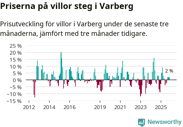 Graf: Prisutveckling för villor i Varbergs kommun