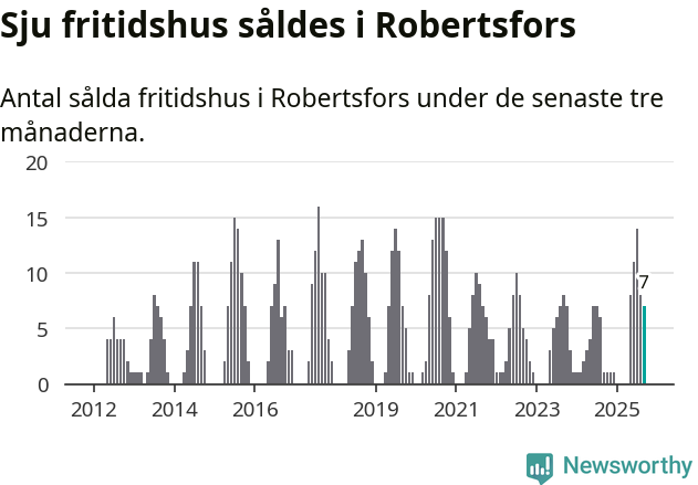 Graf: Antal sålda fritidshus i Robertsfors kommun