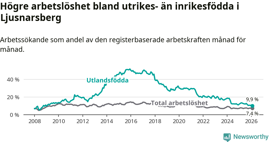 Graf: Skillnad i arbetslöshet mellan utrikesfödda och hela befolkningen i Ljusnarsbergs kommun