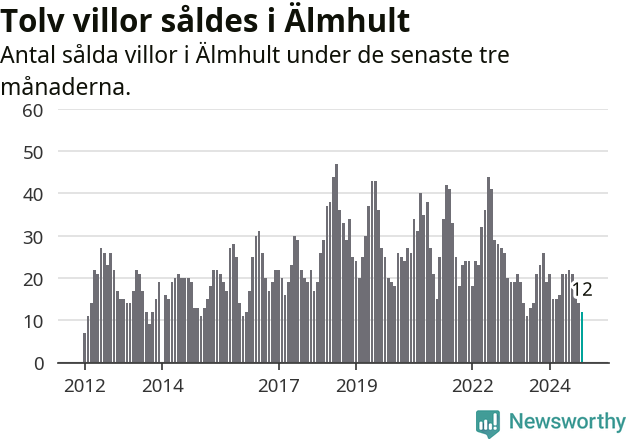 Graf: Antal sålda villor i Älmhults kommun