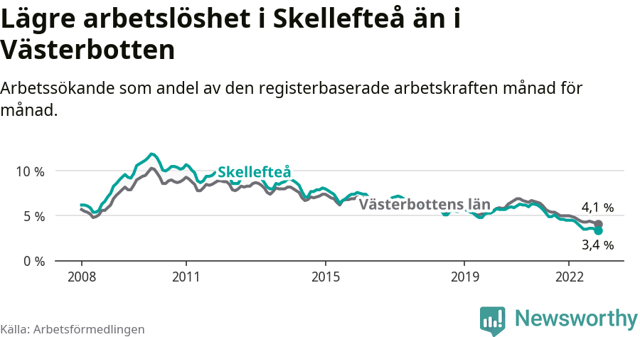 Graf: Arbetslöshet i Skellefteå kommun och Västerbottens län