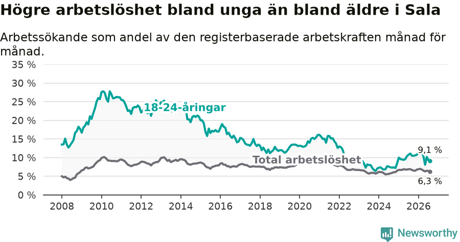 Graf: Skillnad i arbetslöshet mellan unga och hela befolkningen i Sala kommun