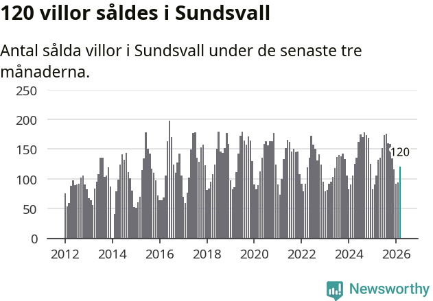 Graf: Antal sålda villor i Sundsvalls kommun