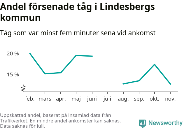 Graf över andel försenade tåg per månad
