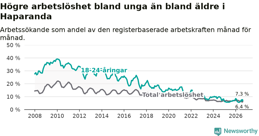 Graf: Skillnad i arbetslöshet mellan unga och hela befolkningen i Haparanda kommun