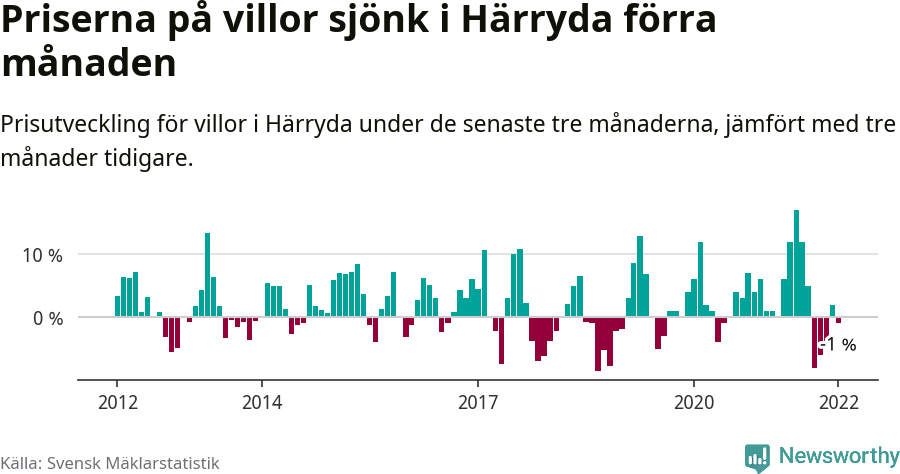 Graf: Prisutveckling för villor i Härryda kommun