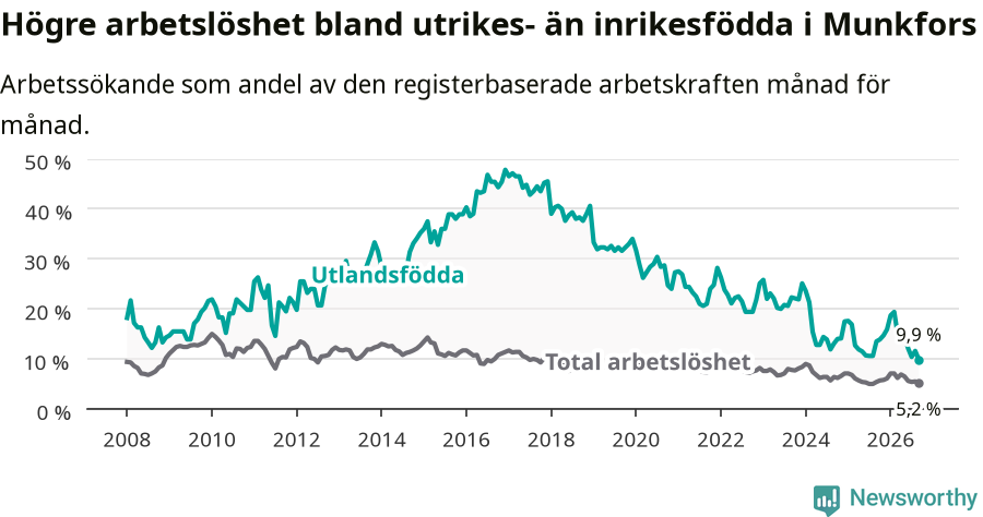 Graf: Skillnad i arbetslöshet mellan utrikesfödda och hela befolkningen i Munkfors kommun
