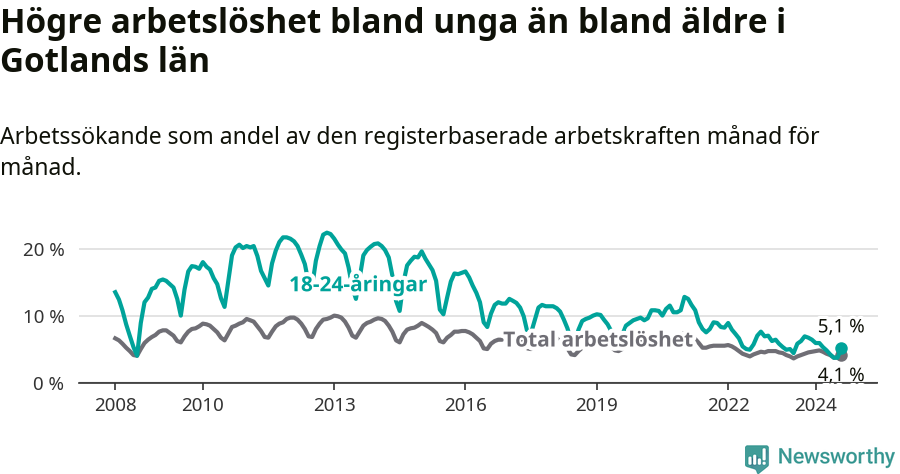 Graf: Skillnad i arbetslöshet mellan unga och hela befolkningen i Gotlands län