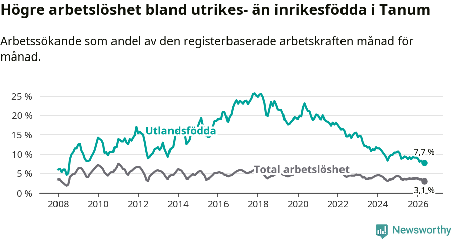 Graf: Skillnad i arbetslöshet mellan utrikesfödda och hela befolkningen i Tanums kommun