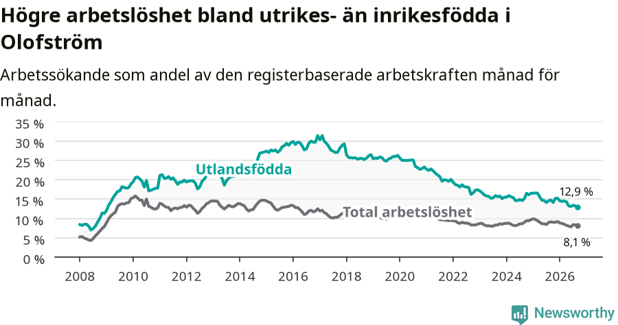 Graf: Skillnad i arbetslöshet mellan utrikesfödda och hela befolkningen i Olofströms kommun