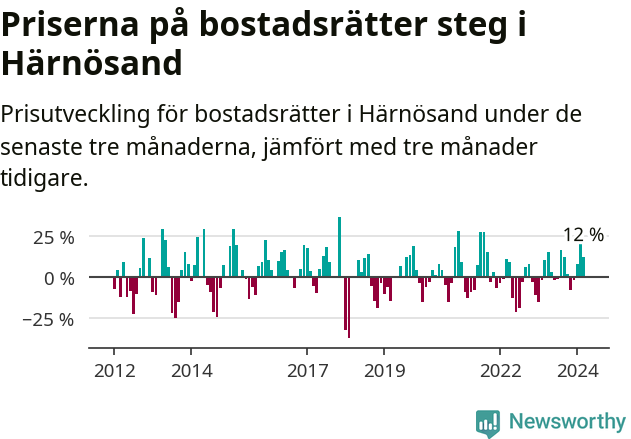 Graf: Prisutveckling för bostadsrätter i Härnösands kommun