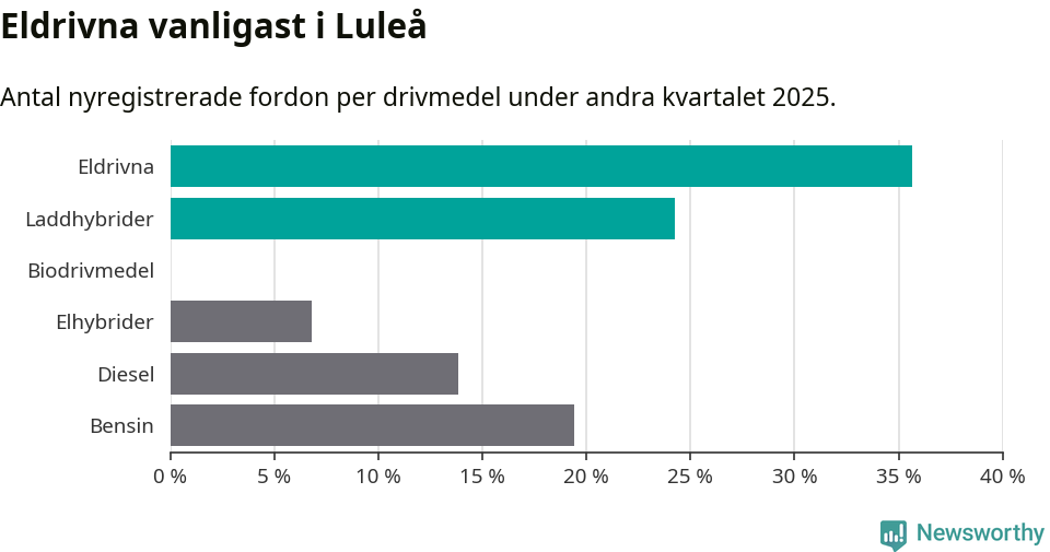 Graf: Antal nyregistrerade fordon per drivmedel
