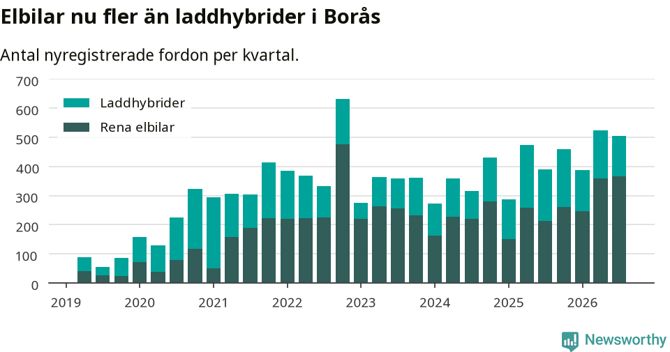 Graf: Antal nya laddhybrider och elbilar över tid