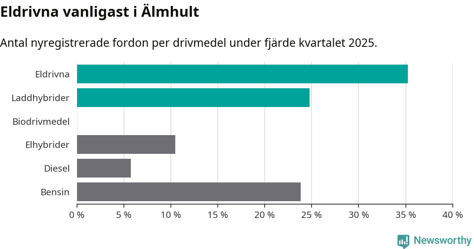 Graf: Antal nyregistrerade fordon per drivmedel