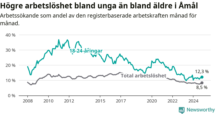 Graf: Skillnad i arbetslöshet mellan unga och hela befolkningen i Åmåls kommun