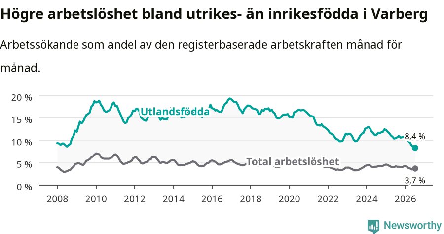 Graf: Skillnad i arbetslöshet mellan utrikesfödda och hela befolkningen i Varbergs kommun