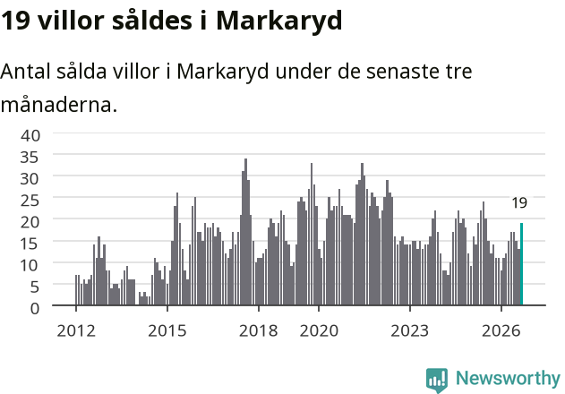 Graf: Antal sålda villor i Markaryds kommun