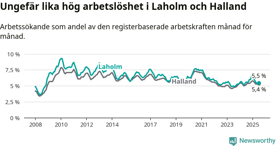 Graf: Arbetslöshet i Laholms kommun och Hallands län