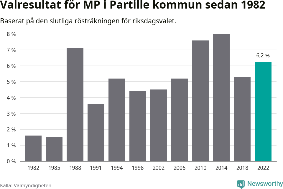 Miljöpartiets resultat över tid