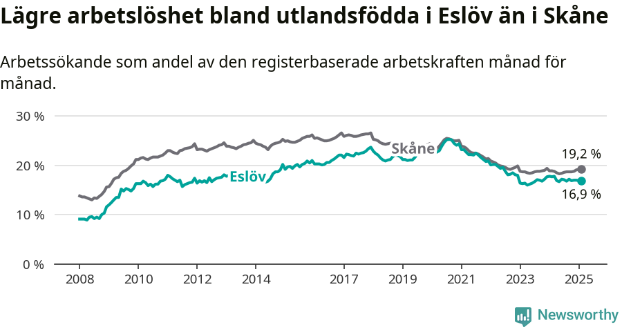 Graf: Arbetslöshet bland utrikesfödda i Eslövs kommun och Skåne län